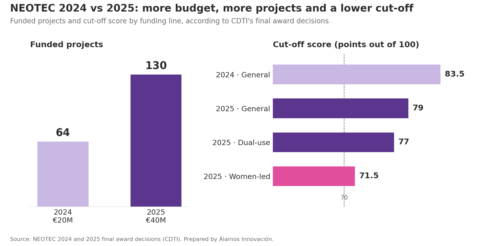 Comparison chart NEOTEC 2024 and 2025: funded projects 64 versus 130, and cut-off scores of 83.5 in 2024 versus 79 in the general line, 77 in the dual-use line and 71.5 in the women-led reserve in 2025