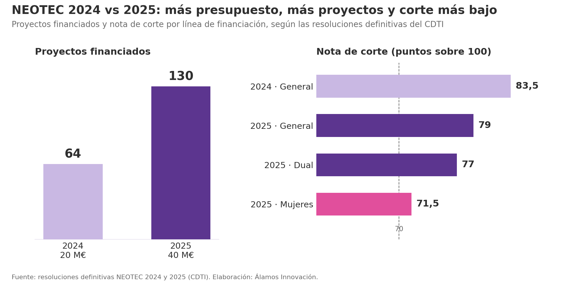 Gráfico comparativo NEOTEC 2024 y 2025: proyectos financiados 64 frente a 130, y notas de corte de 83,5 en 2024 frente a 79 en la línea general, 77 en la dual y 71,5 en la reserva de mujeres en 2025