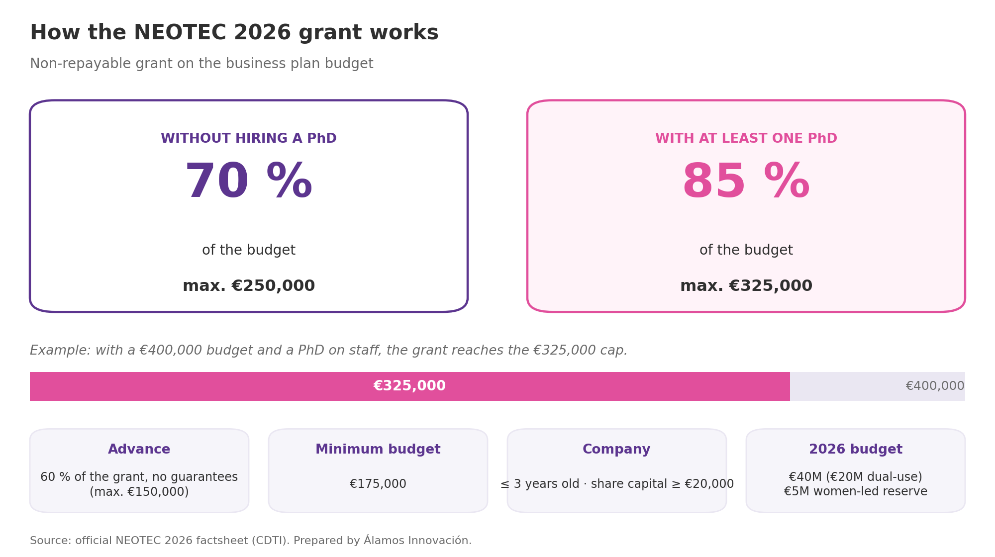 Infographic: how the NEOTEC 2026 grant works. Without a PhD, grant of 70 % of the budget up to €250,000; with at least one PhD, 85 % up to €325,000. 60 % advance with no guarantees, minimum budget €175,000, company up to 3 years old with minimum share capital of €20,000, 2026 budget of €40M with a €5M reserve for women-led companies