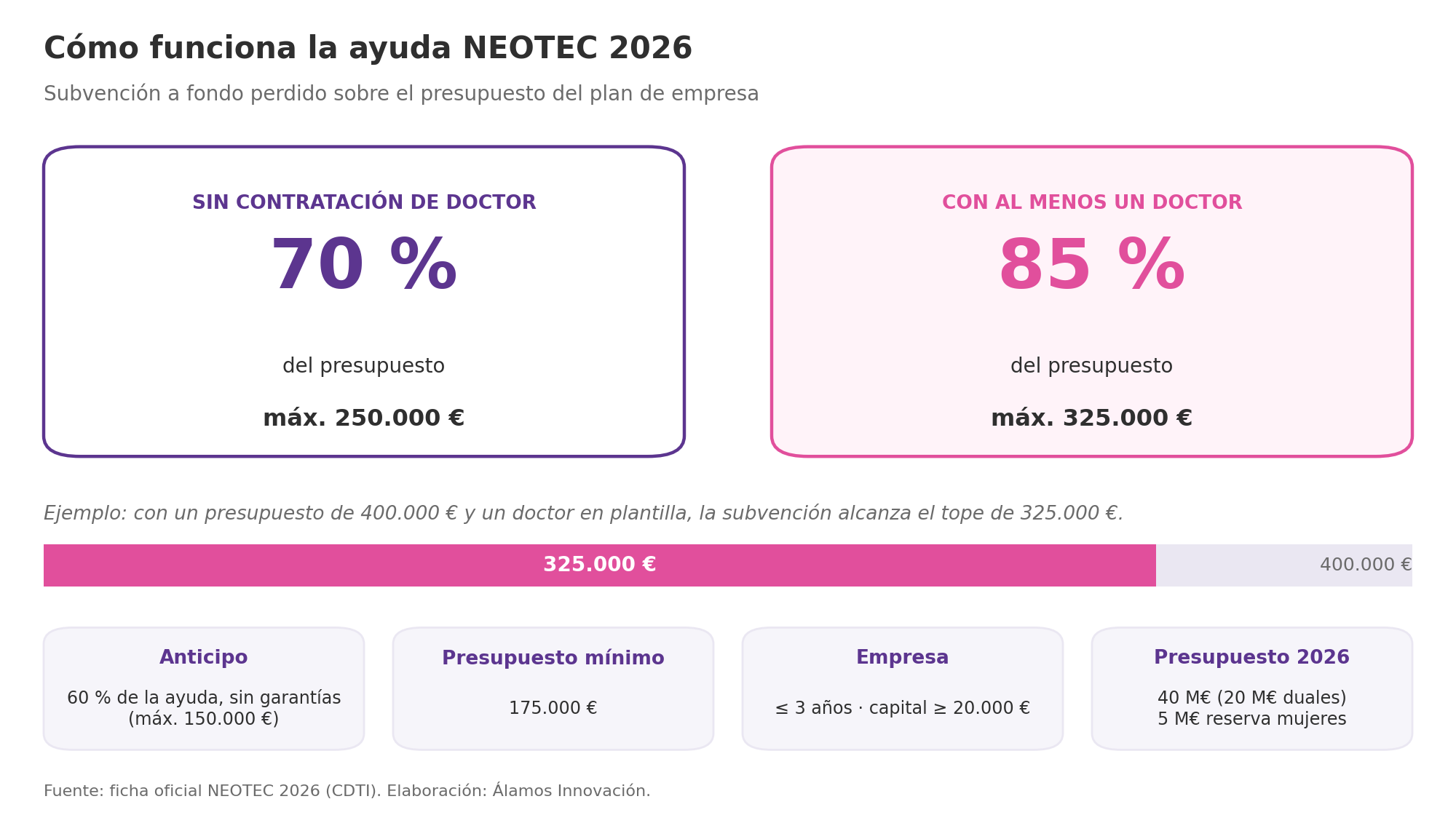 Infografía: cómo funciona la ayuda NEOTEC 2026. Sin doctor, subvención del 70 % del presupuesto hasta 250.000 €; con al menos un doctor, 85 % hasta 325.000 €. Anticipo del 60 % sin garantías, presupuesto mínimo 175.000 €, empresa de hasta 3 años con capital mínimo de 20.000 €, presupuesto 2026 de 40 M€ con 5 M€ de reserva para mujeres