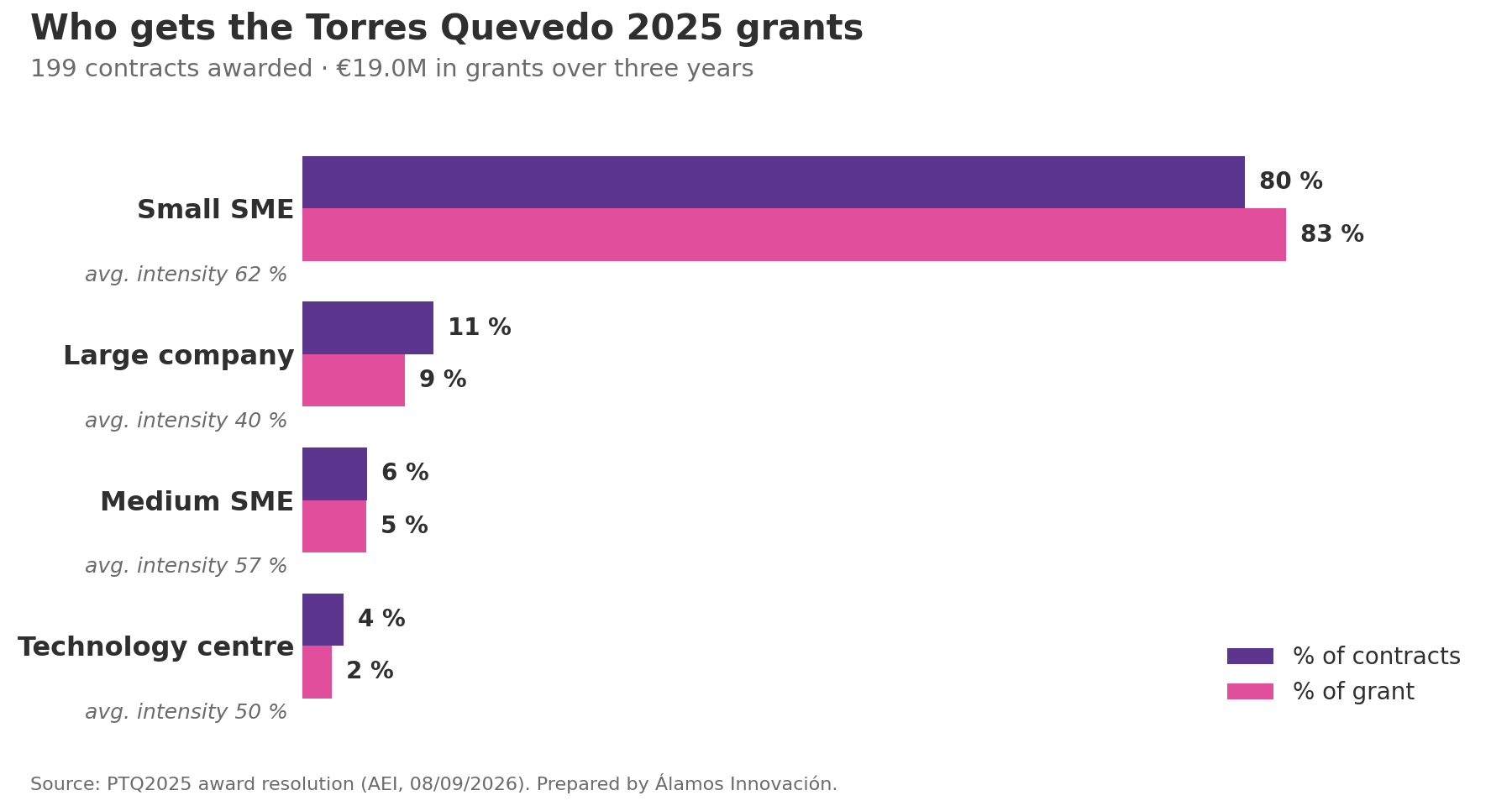 Distribution of Torres Quevedo 2025 contracts and grant by type of entity: small SMEs 80 % of contracts and 83 % of grant; large companies 11 % and 9 %; medium SMEs 6 % and 5 %; technology centres 4 % and 2 %