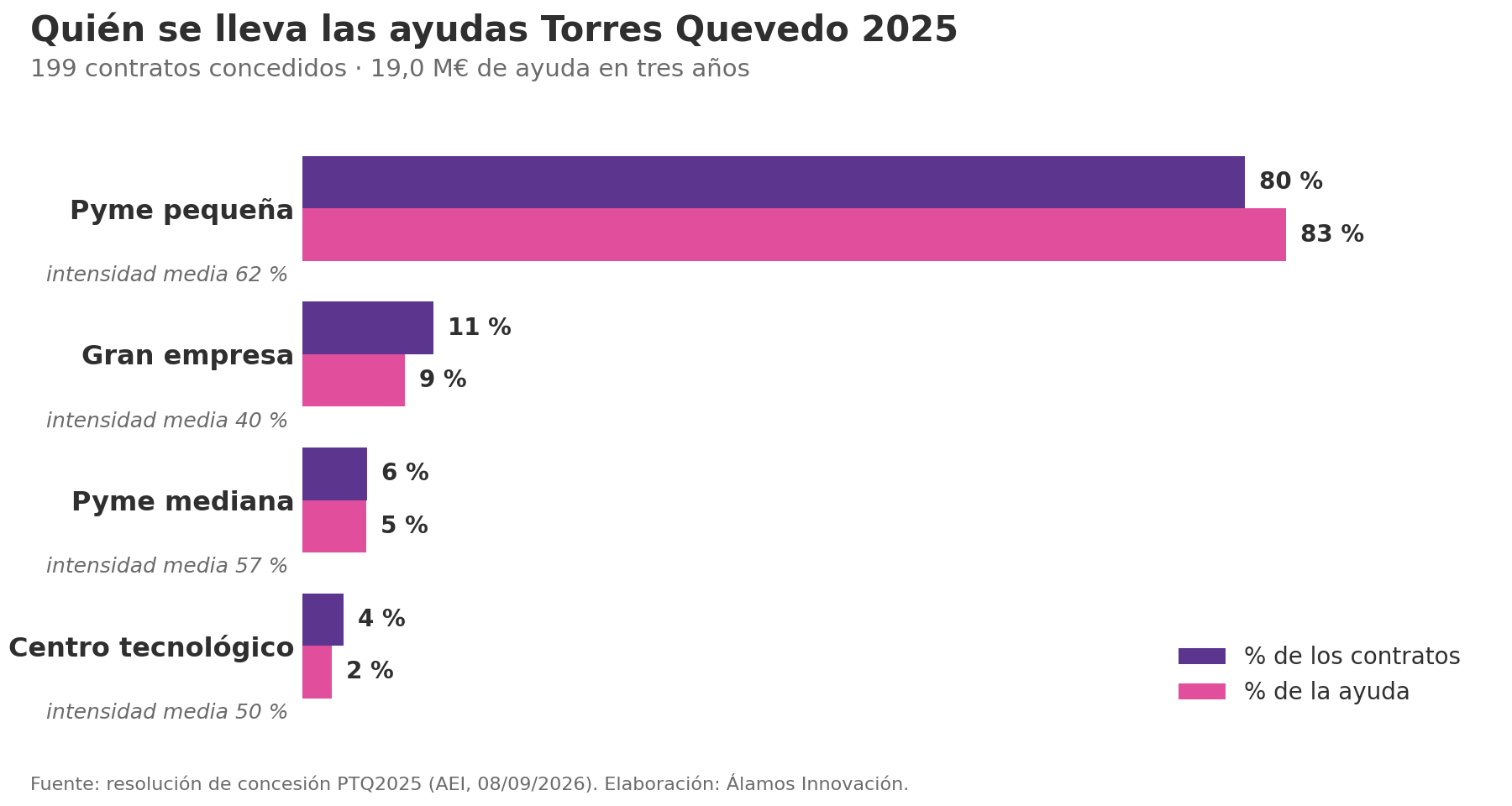 Distribución de los contratos y de la ayuda Torres Quevedo 2025 por tipo de entidad: pyme pequeña 80 % de los contratos y 83 % de la ayuda; gran empresa 11 % y 9 %; pyme mediana 6 % y 5 %; centro tecnológico 4 % y 2 %