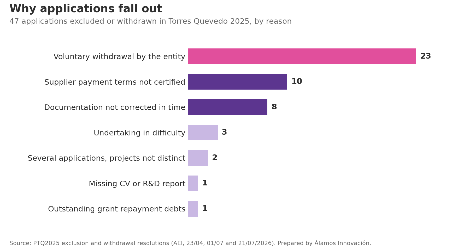 Reasons why 47 applications were excluded or withdrawn in Torres Quevedo 2025: voluntary withdrawal 23, supplier payment terms not certified 10, documentation not corrected in time 8, undertaking in difficulty 3, several applications without distinct projects 2, missing CV or R&D report 1, grant repayment debts 1