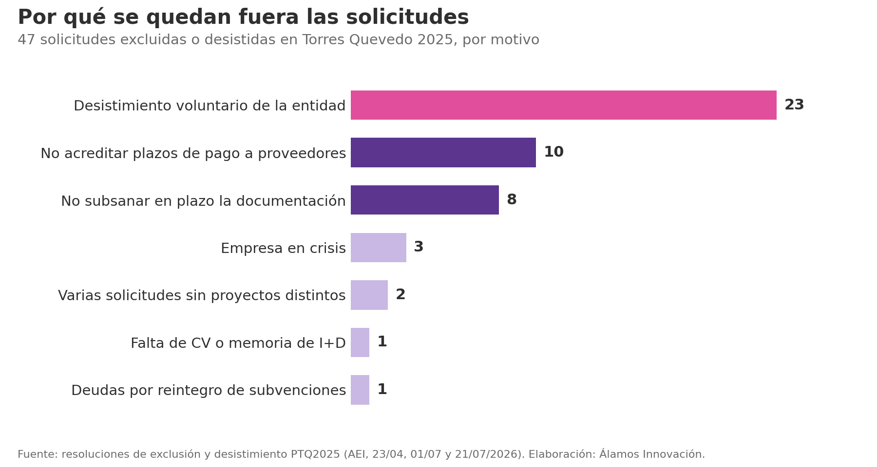 Motivos por los que 47 solicitudes quedaron excluidas o desistidas en Torres Quevedo 2025: desistimiento voluntario 23, no acreditar plazos de pago a proveedores 10, no subsanar en plazo 8, empresa en crisis 3, varias solicitudes sin proyectos distintos 2, falta de CV o memoria 1, deudas por reintegro 1
